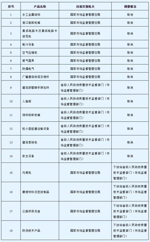 國務院印發《關于進一步壓減工業產品生產許可證管理目錄和簡化審批程序的決定》，優化企業信用評級服務